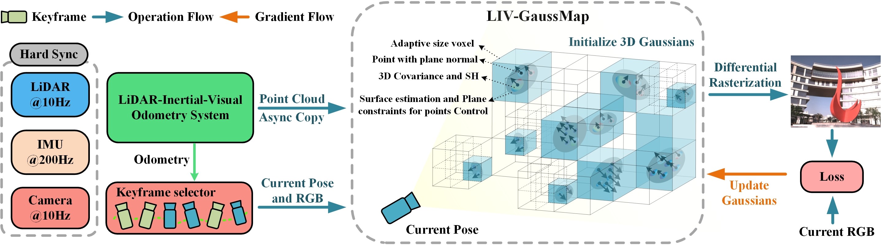 LIV-GaussMap 流程图